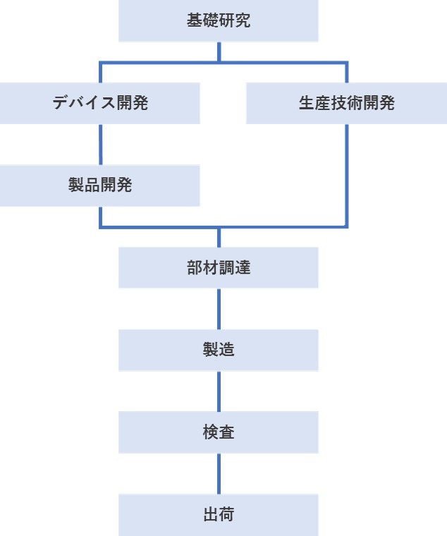 生産体制図