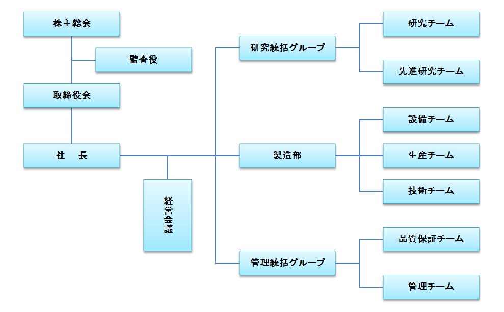 組織図