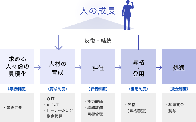 人の成長 求める人材像の具現化→人材の育成→評価→昇格・登用→処遇